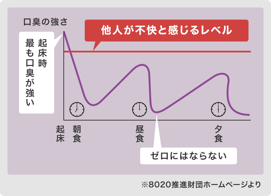 他人が不快と感じるレベル